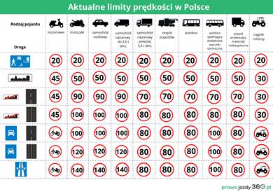 Limity prędkości w Polsce na rok 2022